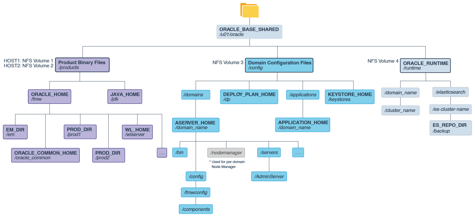 Recommended Shared Storage Directory Structure for an Enterprise Deployment