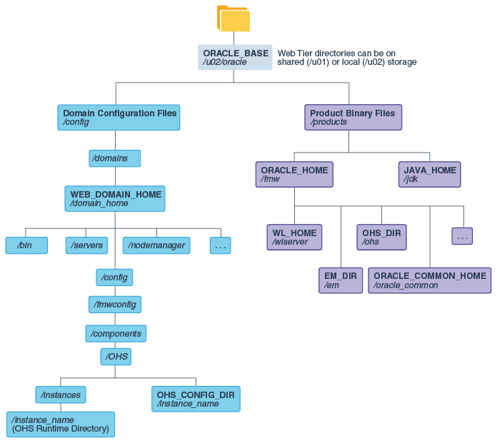 Recommended Local Storage Directory Structure for a Web Tier Host Computer in an Enterprise Deployment