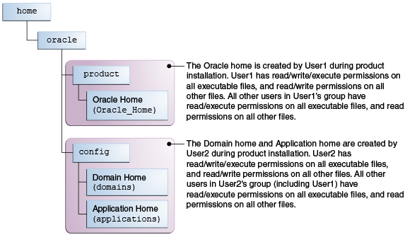 Directory Structure when Different Users Install the Software and Configure the Domain