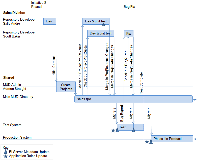 Description of case-swimlane-phase-i.png follows