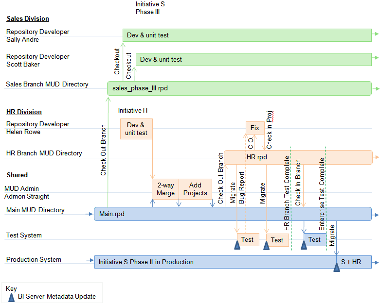 Description of case-swimlane-phase-iii.png follows