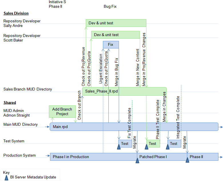 Description of case-swimlanes-phase-ii.png follows