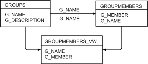 Description of ldapdblibovd-sample.gif follows