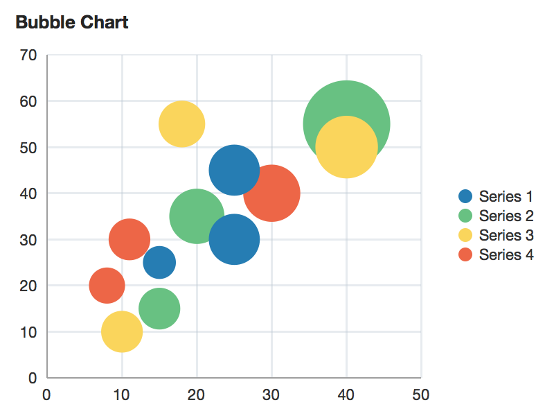 Bubble Chart