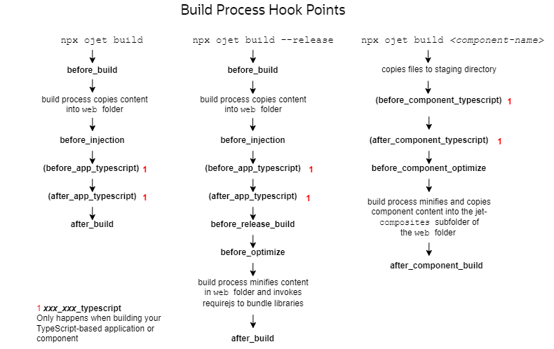 This image shows the build process hook points for an application and for a component.