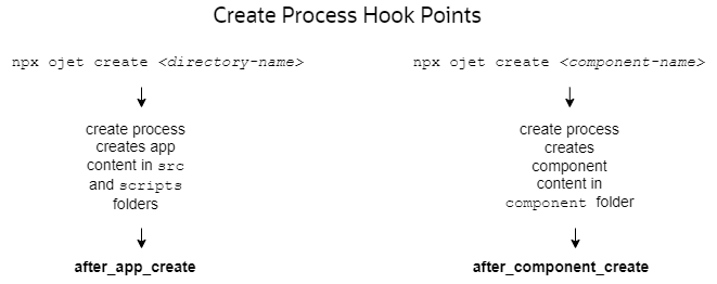 This image shows the create process hook points for an application and for a component