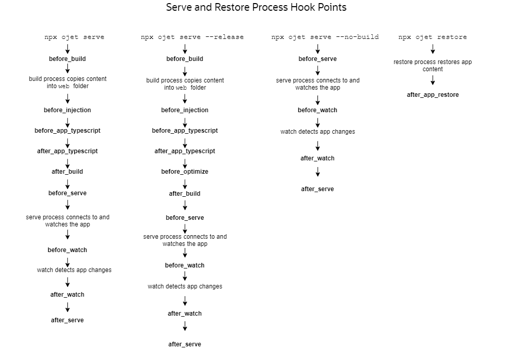 This image shows the serve and restore process hook points for an application and for a component.