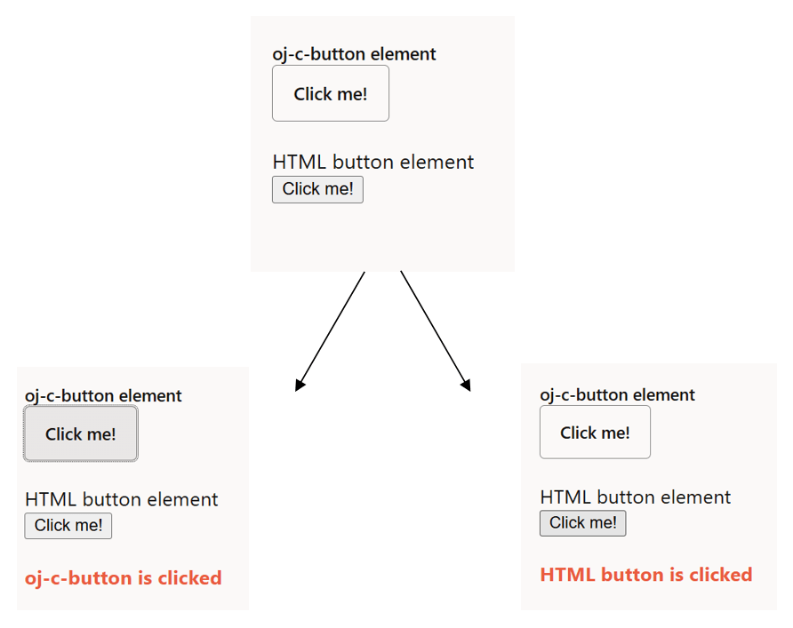 Image showing a comparison of button elements in OJ-C and HTML. The top section displays two buttons labeled "Click me!" with the OJ-C button on the left and the HTML button on the right. Two arrows point downward from the top section to two separate sections below. The left section shows the OJ-C button in a clicked state with a gray background and the text "oj-c-button is clicked" in red. The right section shows the HTML button in a clicked state with a gray background and the text "HTML button is clicked" in red.