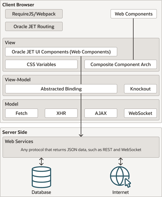 Here’s a concise and accessible alt text for the image:

**Alt Text:**  
A flowchart diagram illustrating the architecture of a web application. It shows the client browser (with options for RequireJS/Webpack and Oracle JET Routing) connecting to web components, which interact with Oracle JET UI Components, CSS Variables, and Composite Component Arch. The view-model layer includes Abstracted Binding and Knockout. The model layer features Fetch, XHR, AJAX, and WebSocket. The server side is represented by web services returning JSON data (e.g., REST and WebSocket), with connections to a database and the internet.
