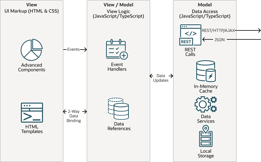 A diagram illustrating the flow of data in a web application architecture. It shows the interaction between the View (UI Markup with HTML and CSS), View/Model (View Logic with JavaScript/TypeScript), and Model (Data Access with JavaScript/TypeScript) layers. The View contains Advanced Components and HTML Templates, connected by 2-way data binding. The View/Model includes Event Handlers and Data References, while the Model features REST Calls, In-Memory Cache, Data Services, and Local Storage.
