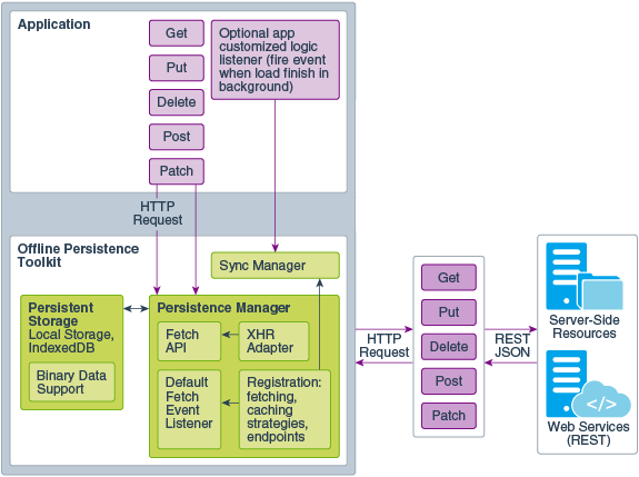 Here’s a concise and accessible alt text for the image:
**Alt text:**
A flowchart diagram illustrating the architecture of an offline persistence toolkit for a web application. It shows the interaction between the Application layer (with actions like Get, Put, Delete, Post, Patch), the Offline Persistence Toolkit (including Persistent Storage, Binary Data Support, and components like Fetch API, XHR Adapter, and Event Listener), and the Sync Manager. The diagram also depicts the flow of HTTP requests and REST JSON responses between the client and server-side resources, including Web Services (REST). Here’s a concise and accessible alt text for the image:
**Alt text:**
A flowchart diagram illustrating the architecture of an offline persistence toolkit for a web application. It shows the interaction between the Application layer (with actions like Get, Put, Delete, Post, Patch), the Offline Persistence Toolkit (including Persistent Storage, Binary Data Support, and components like Fetch API, XHR Adapter, and Event Listener), and the Sync Manager. The diagram also depicts the flow of HTTP requests and REST JSON responses between the client and server-side resources, including Web Services (REST).