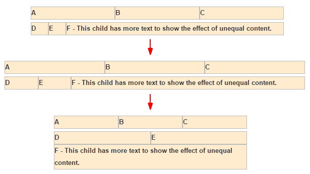Here’s the concise and accessible alt text for the image:

**Alt text:**  
Three table layouts demonstrating unequal content distribution. The first table has columns A, B, C and a child row with text. The second table spans the full width with the same structure. The third table is centered with columns A, B, C and a child row with text. Red arrows point to the child rows in the first and second tables.  

This description captures the key elements, structure, and visual relationships in the image while remaining factual and useful for accessibility.