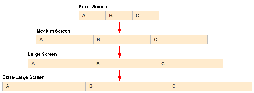 A diagram showing the responsive layout of a webpage across different screen sizes, from small to extra-large. Each screen size is represented by a row with three columns labeled A, B, and C. Red arrows point downward from one screen size to the next, indicating the progression from small to extra-large screens.