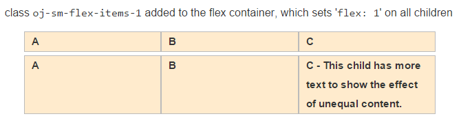 Here's a concise and accessible alt text for the image:

"Table showing flex container behavior with class oj-sm-flex-items-1. The first row contains headers A, B, C. The second row shows A, B, and C with additional text in C explaining unequal content distribution."