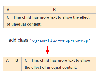 Here is the alt text for the image:

**Alt text:**  
A demonstration of CSS flexbox wrapping behavior. The top section shows a flex container with three items (A, B, C) in a single row. The bottom section shows the same container with the class 'oj-sm-flex-wrap-nowrap' applied, forcing the items to remain in a single row despite unequal content lengths. A red arrow points to the class name added in the code.