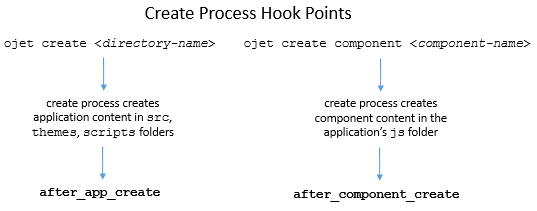 This image shows the create process hook points for an application and for a component.