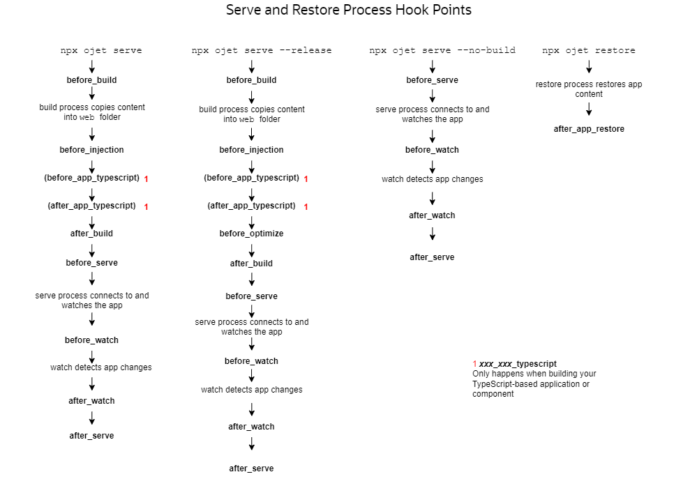 This image shows the serve and restore process hook points for an application and for a component.