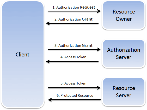 Here is the alt text for the image:

**Alt text:** A flowchart illustrating the authorization process between a client, resource owner, authorization server, and resource server. The client initiates the process with an authorization request, followed by an authorization grant from the resource owner. The authorization server then issues an access token, which the client uses to access the protected resource on the resource server.