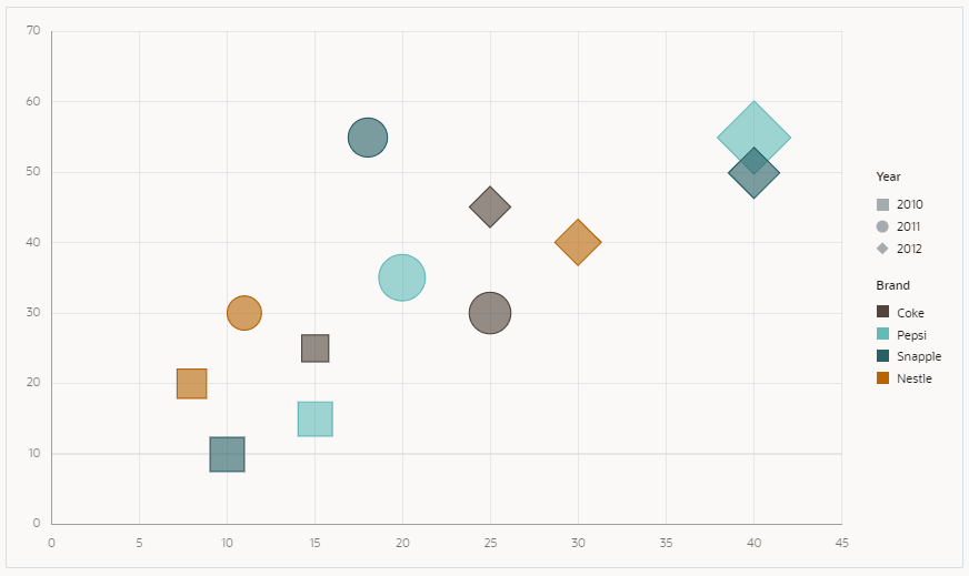 Scatter plot showing brand performance over three years (2010, 2011, 2012) for Coke, Pepsi, Snapple, and Nestle, with data points represented by different shapes and colors.