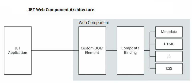 Here's a concise and accessible alt text for the image:

"Diagram showing JET Web Component Architecture: A JET Application connects to a Web Component, which contains a Custom DOM Element and Composite Binding, further breaking down into Metadata, HTML, JS, and CSS components."