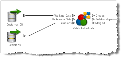 Connect the decisions data into the match processor