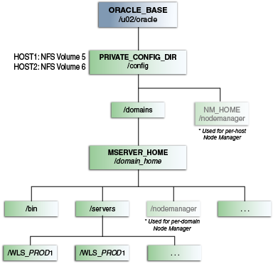 Recommended Local Storage Directory Structure for an Application Tier Host Computer in an Enterprise Deployment