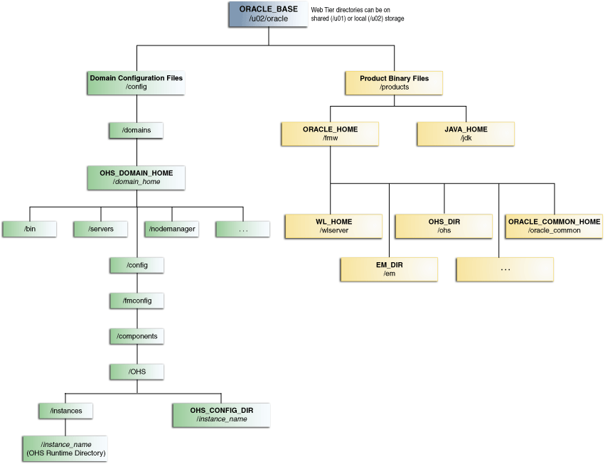 Recommended Local Storage Directory Structure for a Web Tier Host Computer in an Enterprise Deployment