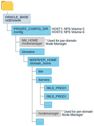 Recommended Local Storage Directory Structure for an Application Tier Host Computer in an Enterprise Deployment