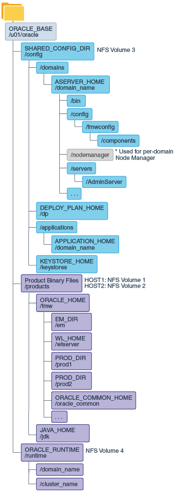 Recommended Shared Storage Directory Structure for an Enterprise Deployment