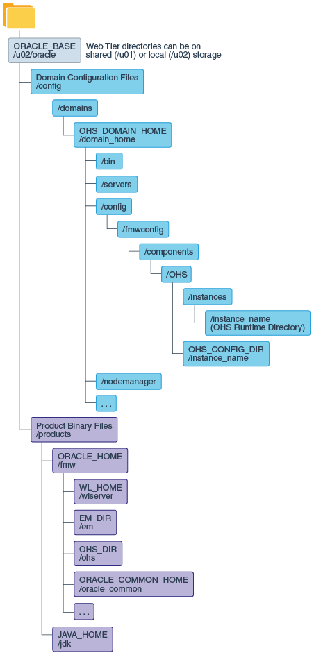 Recommended Local Storage Directory Structure for a Web Tier Host Computer in an Enterprise Deployment