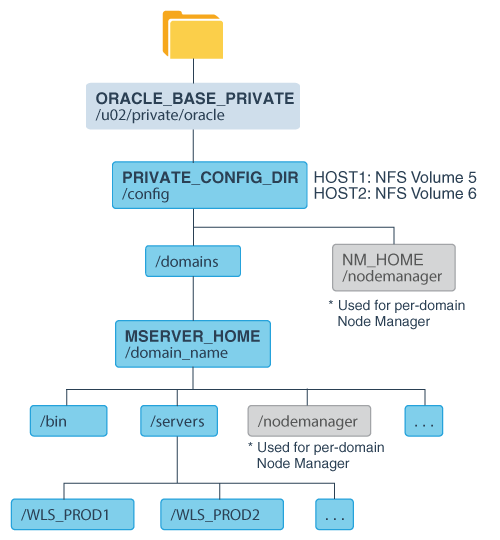 Recommended Local Storage Directory Structure for an Application Tier Host Computer in an Enterprise Deployment