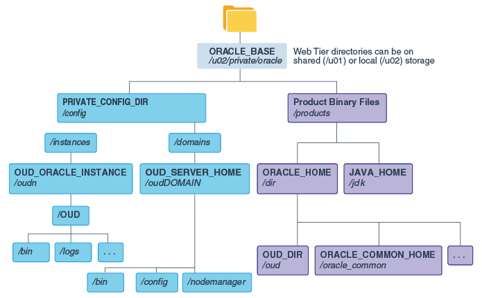 Recommended Local Storage Directory Structure for a Directory Tier Host Computer in an Enterprise Deployment