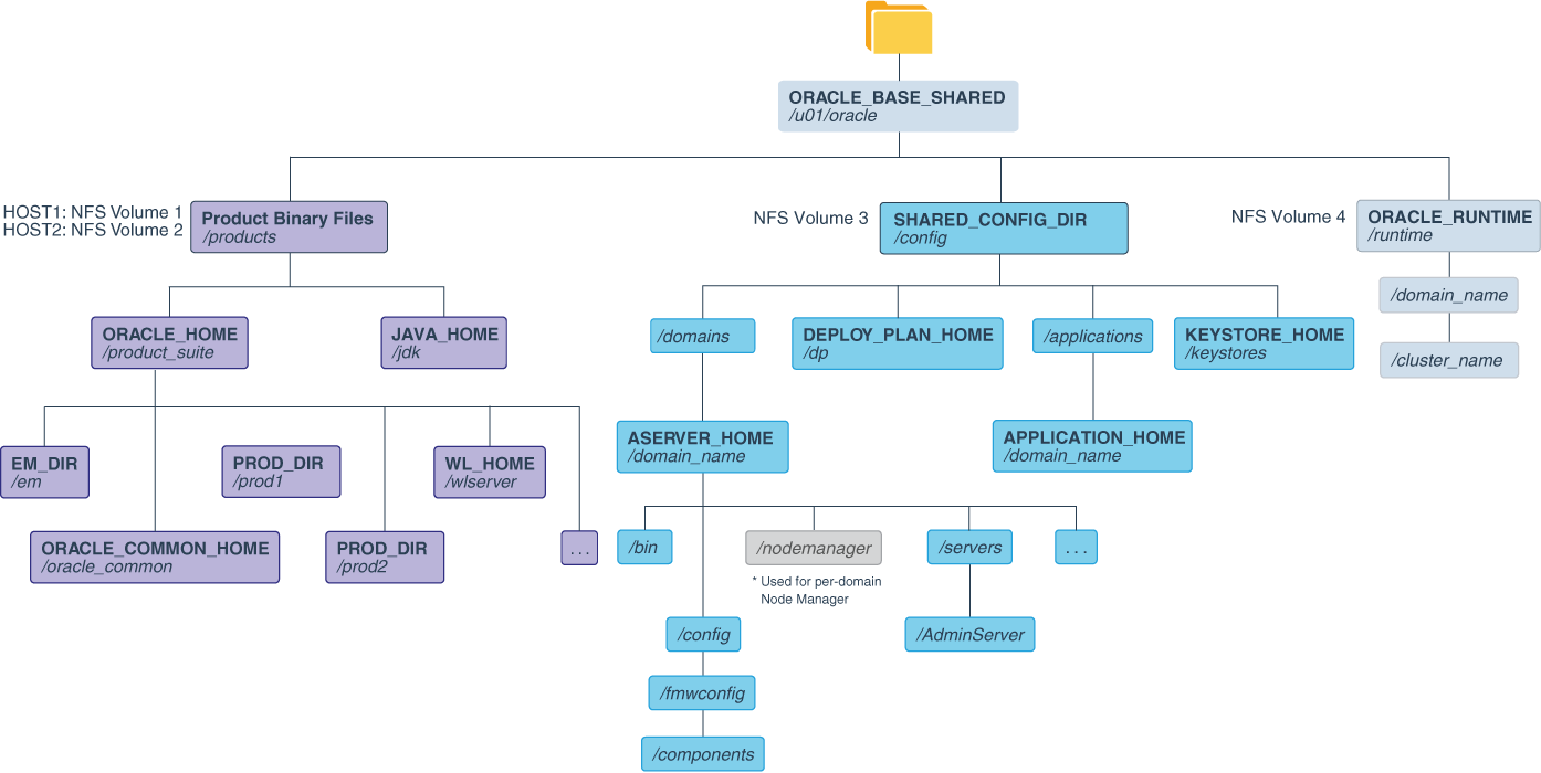 Recommended Shared Storage Directory Structure for an Enterprise Deployment