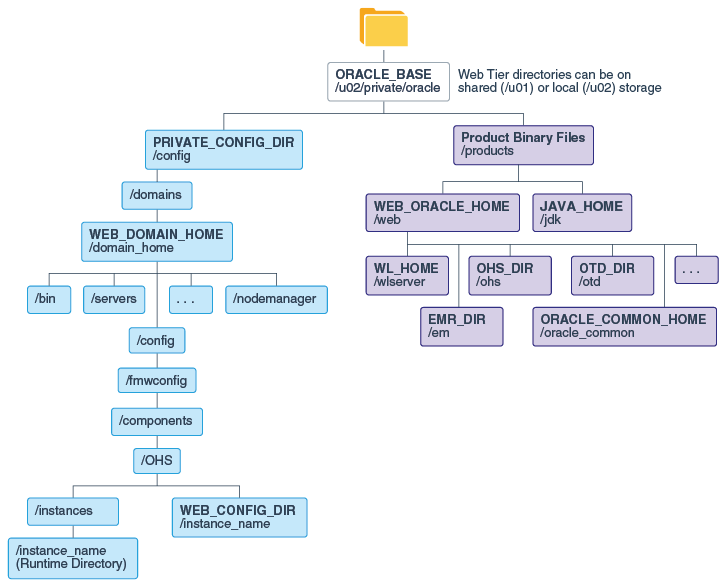 Recommended Local Storage Directory Structure for a Web Tier Host Computer in an Enterprise Deployment