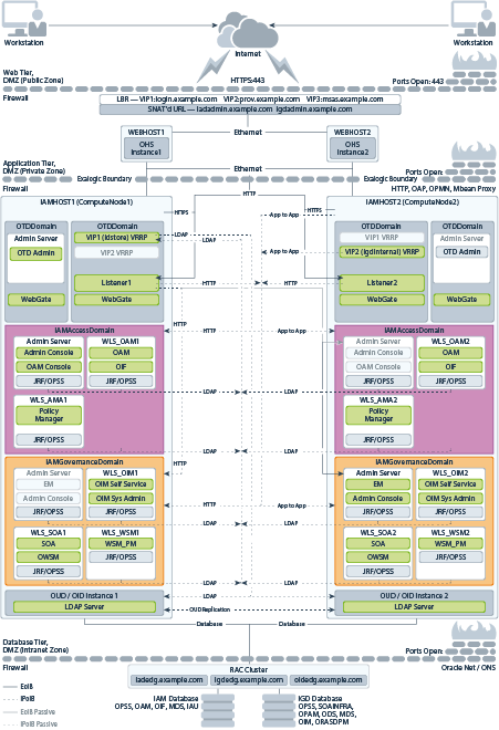 Exalogic Topology with External OHS