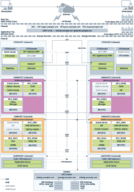 Exalogic Virtual Deployment Topology Diagram