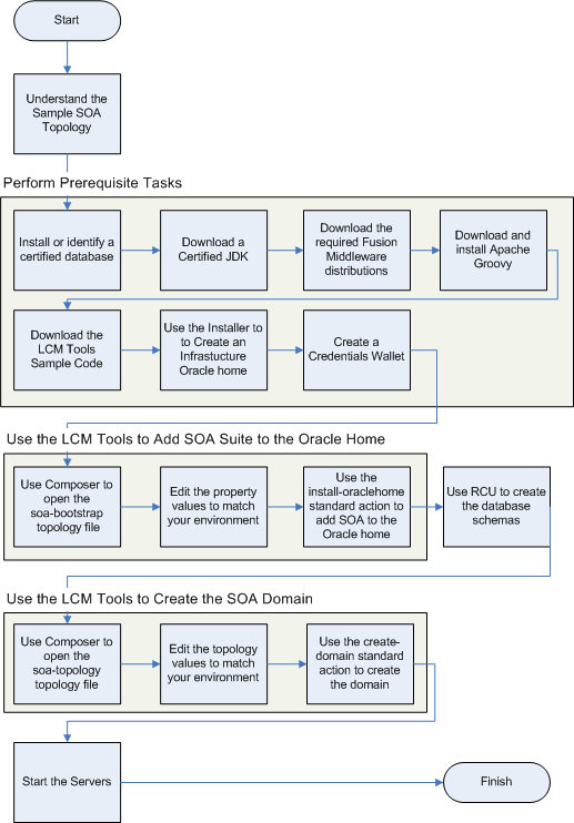 Description of lcmcg-tutorial-flow-chart.png follows