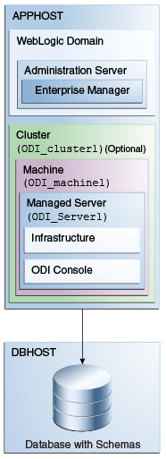 Secondary topology with ODI console