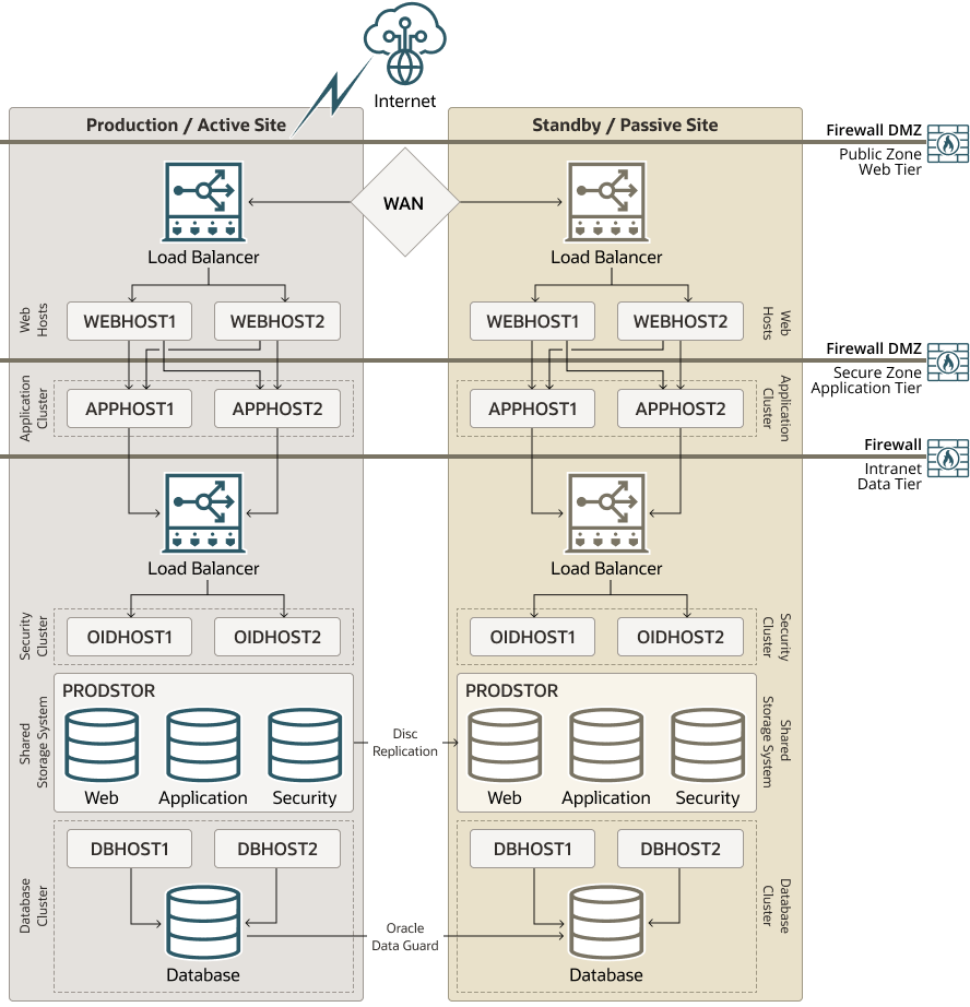 This figure shows the production and standby sites for Oracle Fusion Middleware Disaster Recovery topology.