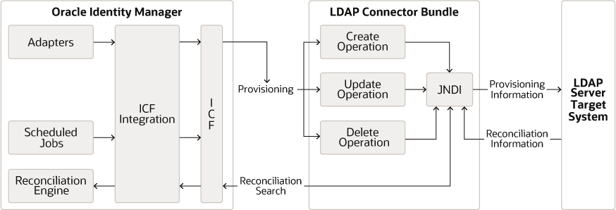 About the Oracle Connector