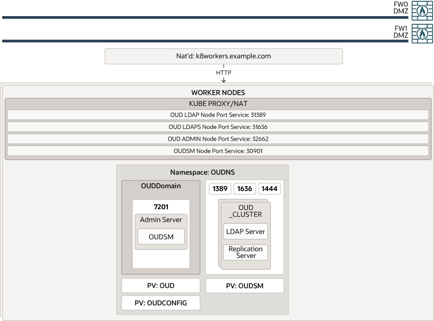Oracle Unified Directory Services Manager Inside a Kubernetes Cluster