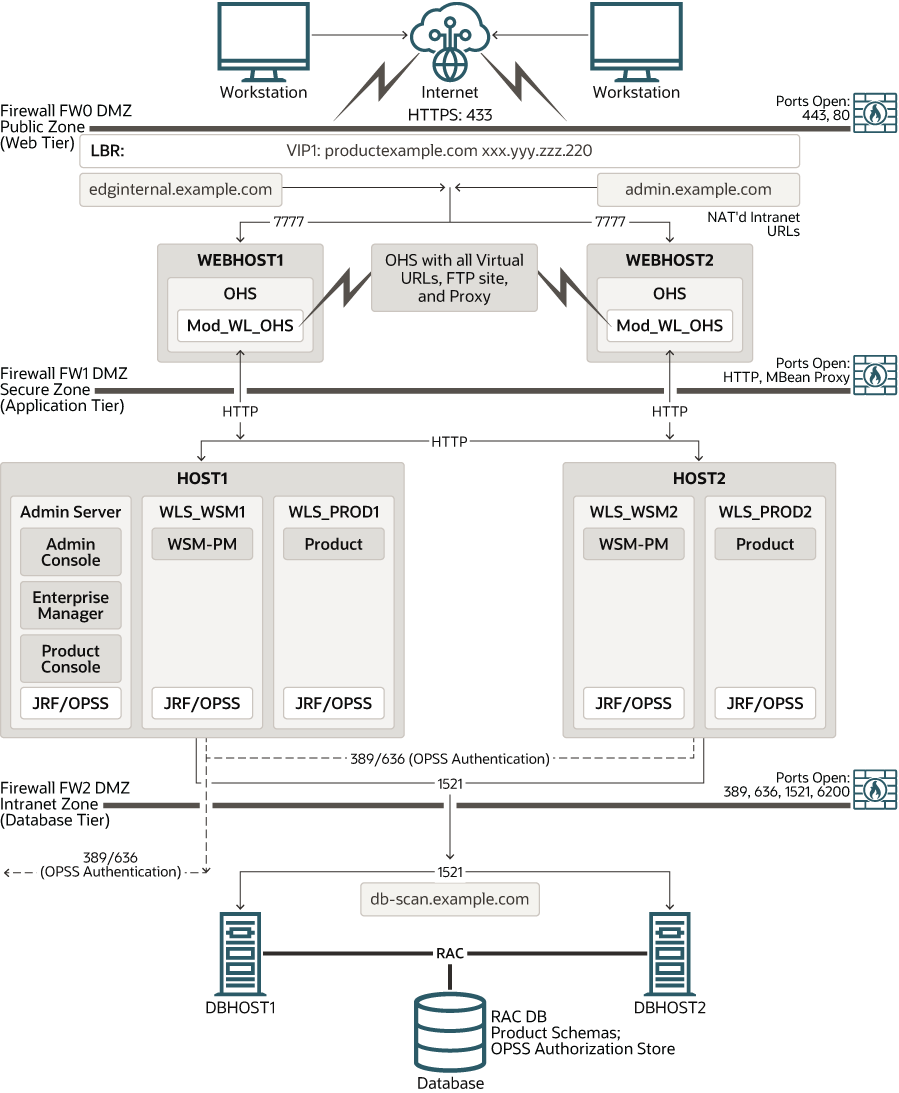Typical Enterprise Deployment Topology Diagram