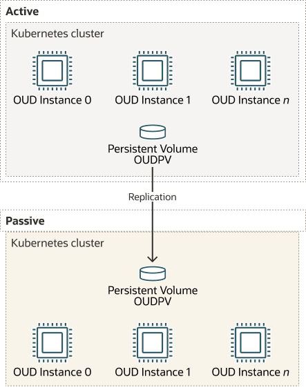 Disaster Recovery for OUD