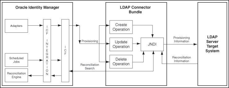 About the Oracle Connector About the Oracle Connector