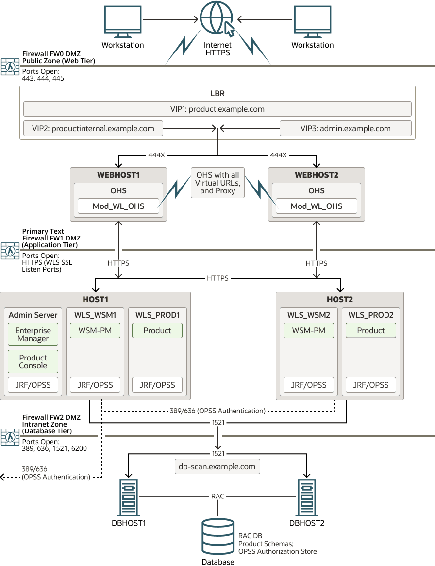 This diagram illustrates the Enterprise Deployment Topology This diagram illustrates the Enterprise Deployment Topology