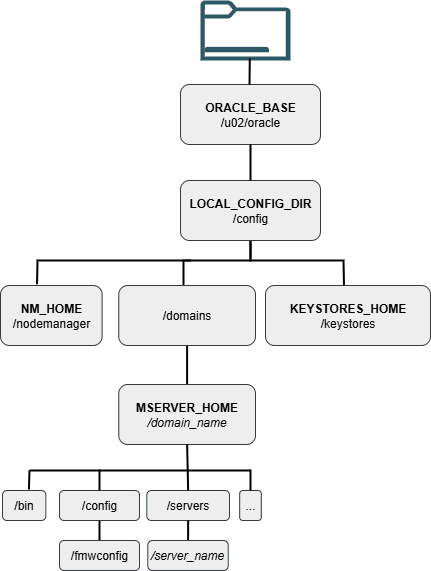 Recommended Local Storage Directory Structure for an Application Tier Host Computer in an Enterprise Deployment Recommended Local Storage Directory Structure for an Application Tier Host Computer in an Enterprise Deployment