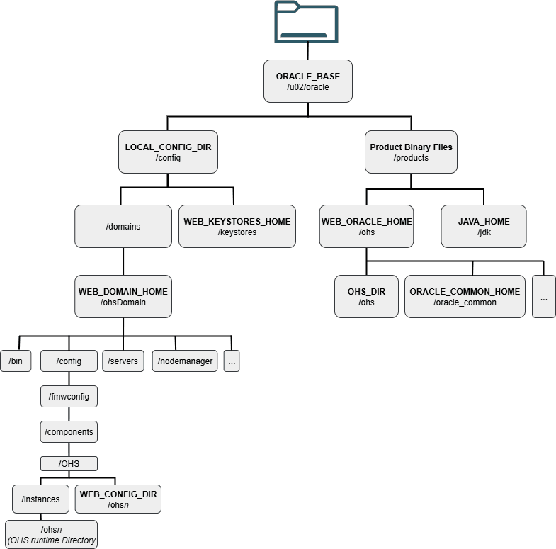 Recommended Local Storage Directory Structure for a Web Tier Host Computer in an Enterprise Deployment Recommended Local Storage Directory Structure for a Web Tier Host Computer in an Enterprise Deployment