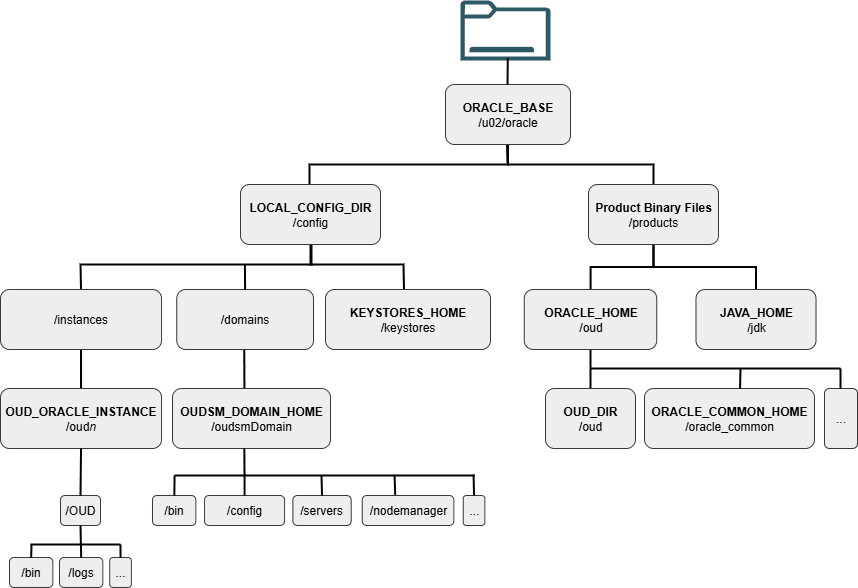 Recommended Local Storage Directory Structure for a Directory Tier Host Computer in an Enterprise Deployment Recommended Local Storage Directory Structure for a Directory Tier Host Computer in an Enterprise Deployment