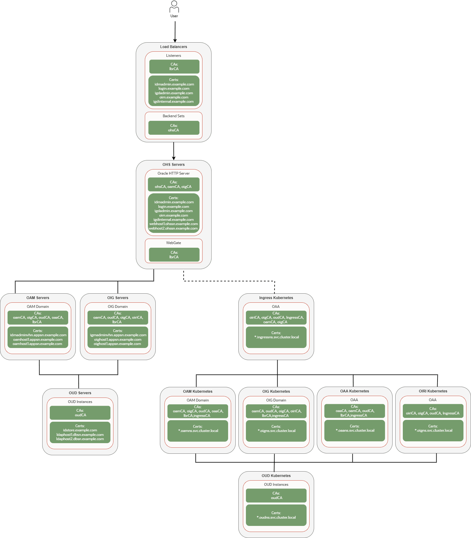 Certificates in a Typical Identity and Access Management Topology Certificates in a Typical Identity and Access Management Topology