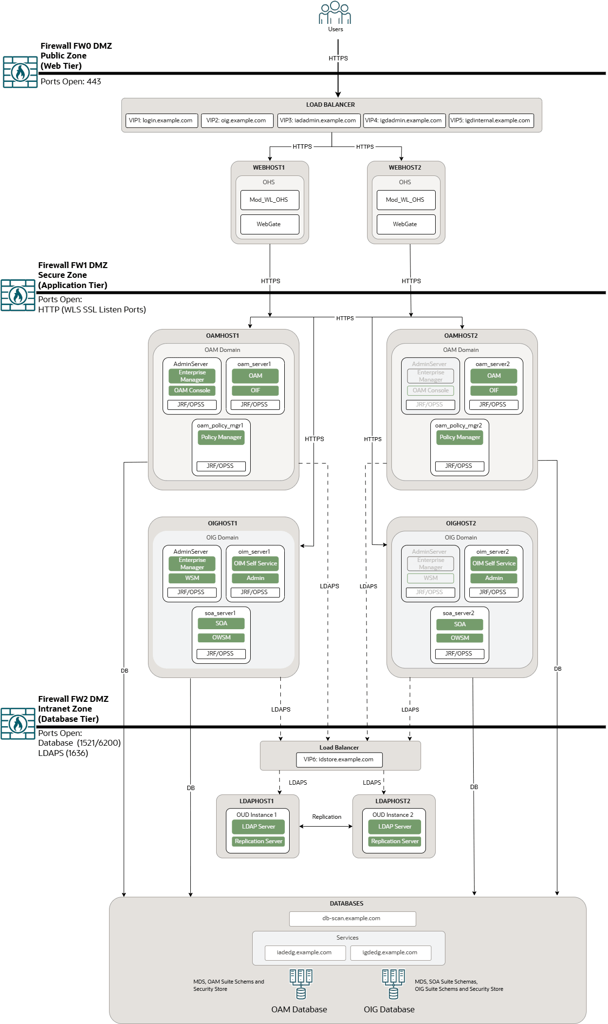 Oracle Identity and Access Management End to End SSL Topology Oracle Identity and Access Management End to End SSL Topology